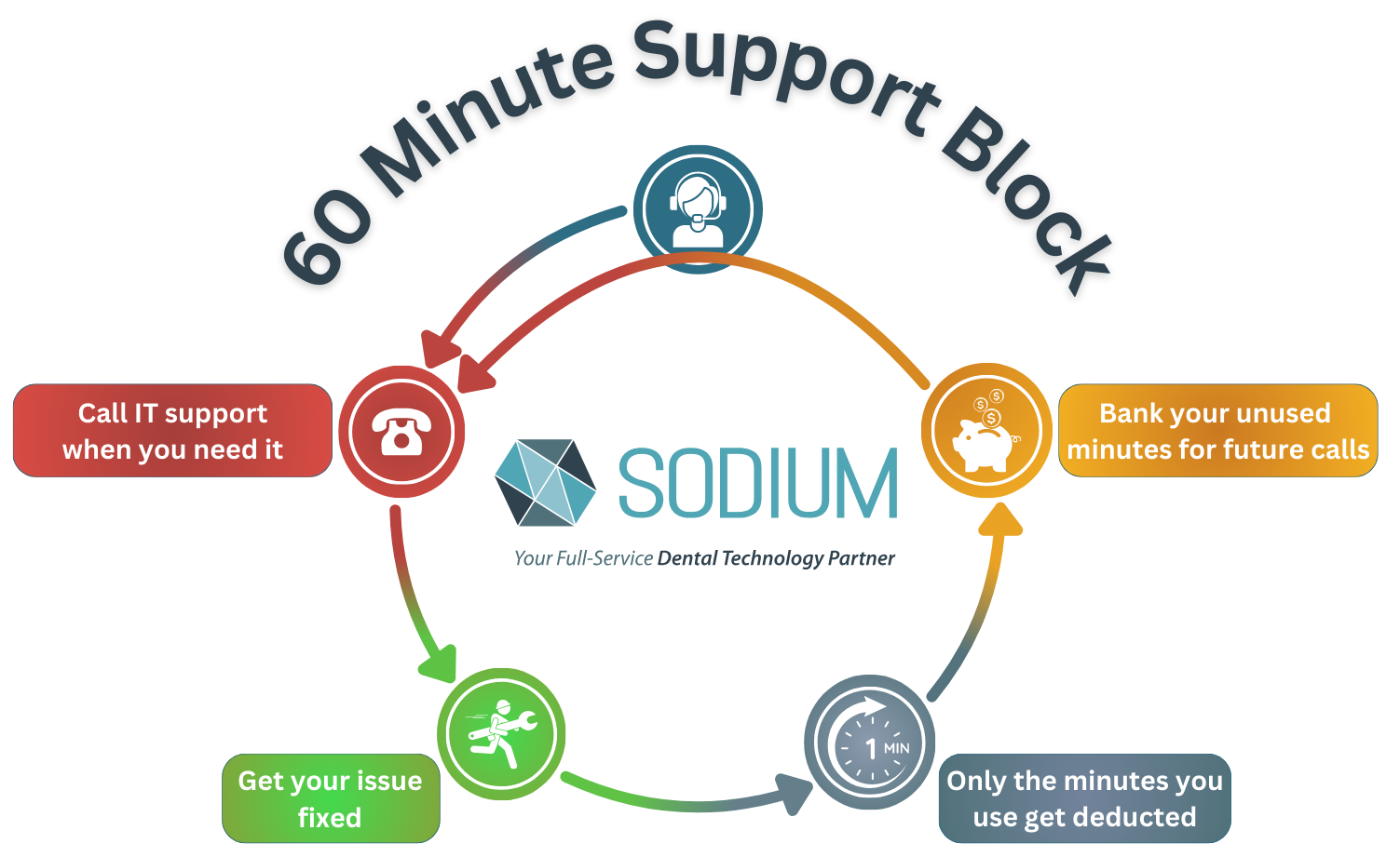 60 Block - IT Support Infographic